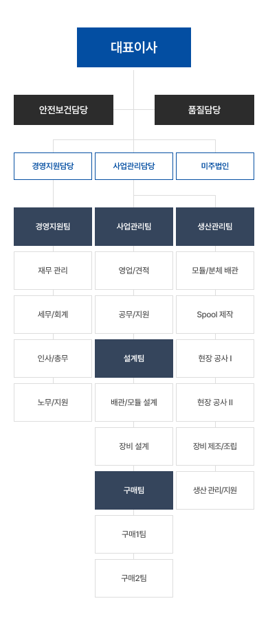 조직도